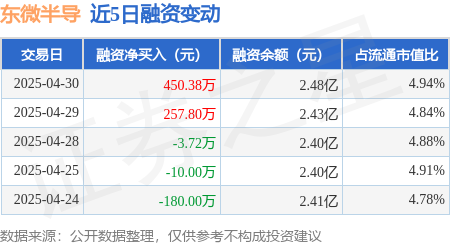 现货配资平台 东微半导：4月30日融资买入1524.97万元，融资融券余额2.48亿元